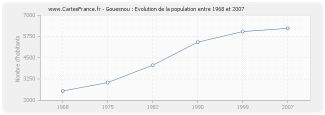 Population Gouesnou