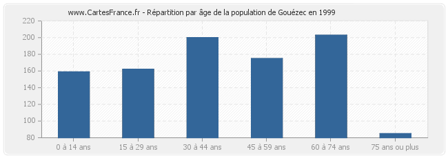 Répartition par âge de la population de Gouézec en 1999