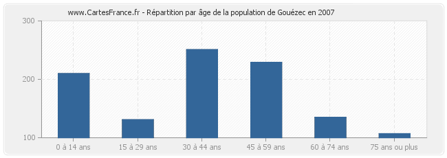 Répartition par âge de la population de Gouézec en 2007