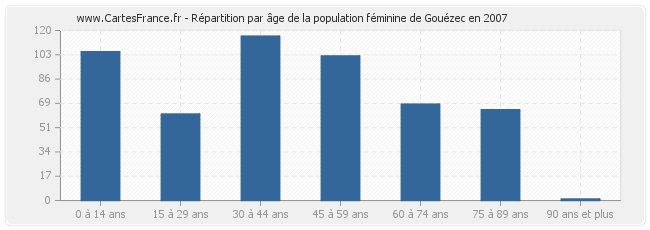 Répartition par âge de la population féminine de Gouézec en 2007