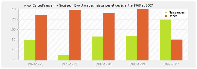 Gouézec : Evolution des naissances et décès entre 1968 et 2007