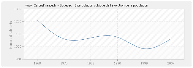 Gouézec : Interpolation cubique de l'évolution de la population
