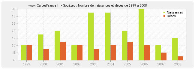 Gouézec : Nombre de naissances et décès de 1999 à 2008