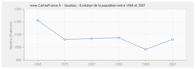 Population Gouézec