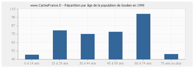 Répartition par âge de la population de Goulien en 1999