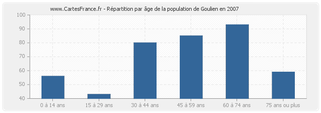 Répartition par âge de la population de Goulien en 2007
