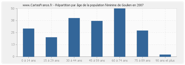 Répartition par âge de la population féminine de Goulien en 2007