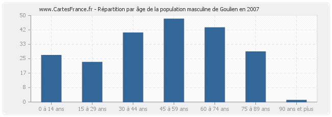 Répartition par âge de la population masculine de Goulien en 2007