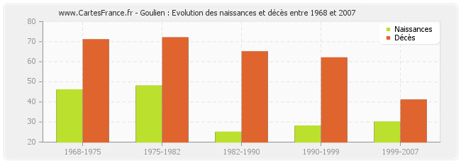 Goulien : Evolution des naissances et décès entre 1968 et 2007