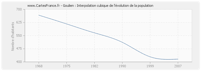 Goulien : Interpolation cubique de l'évolution de la population