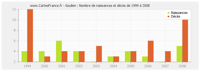 Goulien : Nombre de naissances et décès de 1999 à 2008