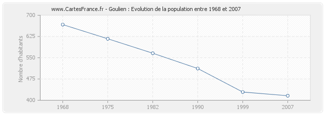 Population Goulien