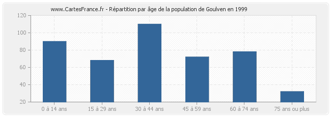 Répartition par âge de la population de Goulven en 1999