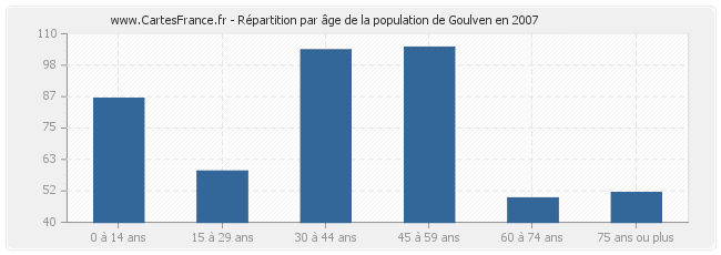 Répartition par âge de la population de Goulven en 2007