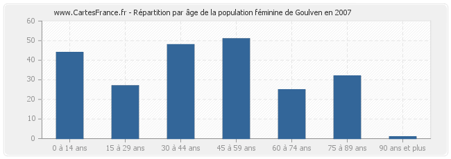 Répartition par âge de la population féminine de Goulven en 2007