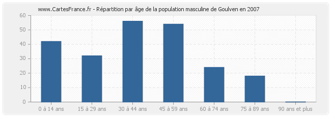 Répartition par âge de la population masculine de Goulven en 2007