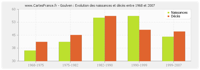 Goulven : Evolution des naissances et décès entre 1968 et 2007