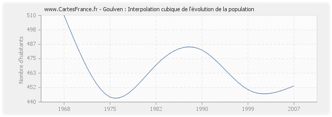 Goulven : Interpolation cubique de l'évolution de la population