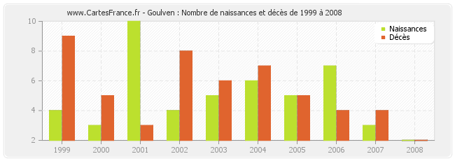 Goulven : Nombre de naissances et décès de 1999 à 2008
