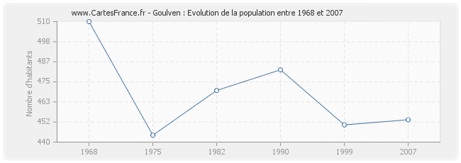 Population Goulven