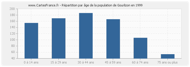 Répartition par âge de la population de Gourlizon en 1999