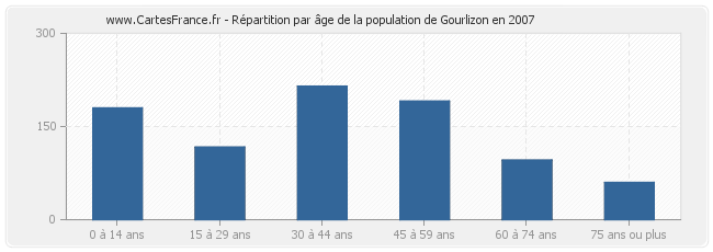 Répartition par âge de la population de Gourlizon en 2007