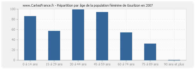 Répartition par âge de la population féminine de Gourlizon en 2007