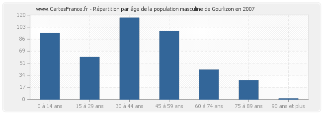 Répartition par âge de la population masculine de Gourlizon en 2007