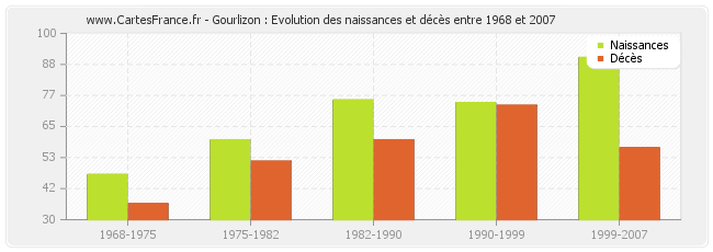 Gourlizon : Evolution des naissances et décès entre 1968 et 2007