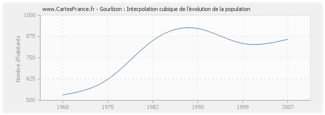 Gourlizon : Interpolation cubique de l'évolution de la population