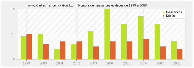 Gourlizon : Nombre de naissances et décès de 1999 à 2008