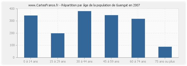 Répartition par âge de la population de Guengat en 2007