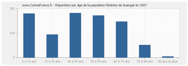 Répartition par âge de la population féminine de Guengat en 2007