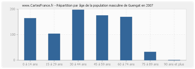 Répartition par âge de la population masculine de Guengat en 2007