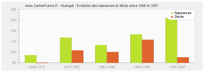 Guengat : Evolution des naissances et décès entre 1968 et 2007