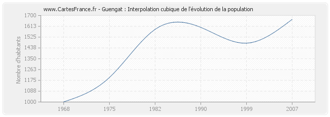 Guengat : Interpolation cubique de l'évolution de la population