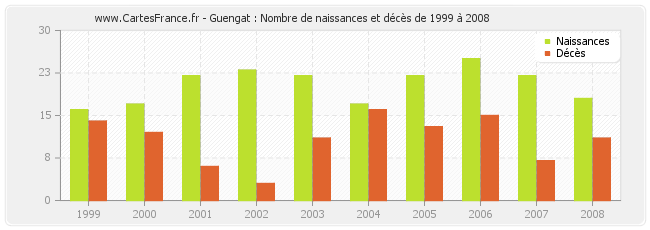 Guengat : Nombre de naissances et décès de 1999 à 2008