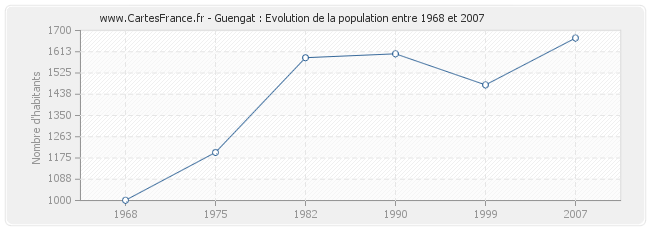 Population Guengat