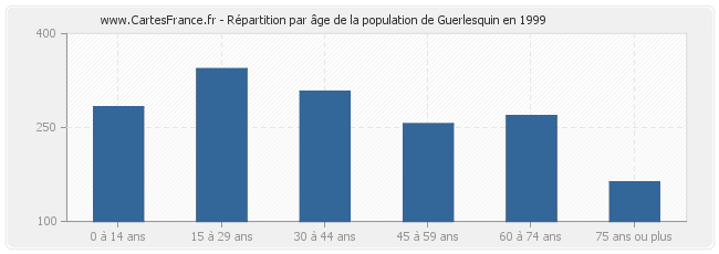 Répartition par âge de la population de Guerlesquin en 1999