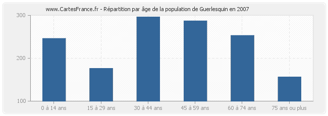 Répartition par âge de la population de Guerlesquin en 2007