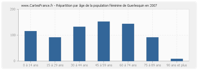 Répartition par âge de la population féminine de Guerlesquin en 2007