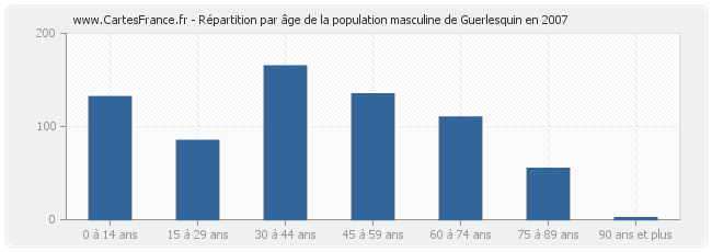 Répartition par âge de la population masculine de Guerlesquin en 2007