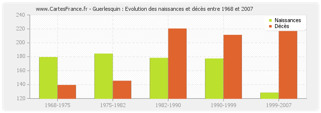 Guerlesquin : Evolution des naissances et décès entre 1968 et 2007