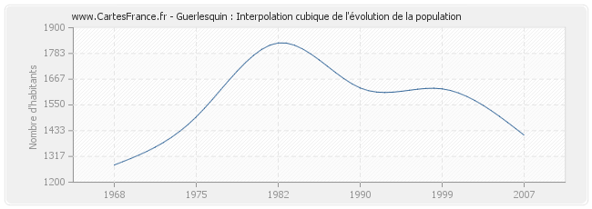 Guerlesquin : Interpolation cubique de l'évolution de la population