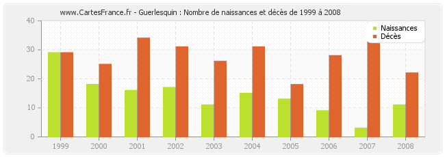 Guerlesquin : Nombre de naissances et décès de 1999 à 2008