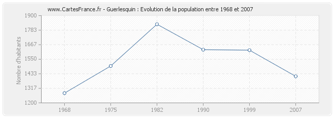 Population Guerlesquin