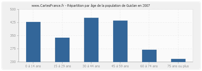 Répartition par âge de la population de Guiclan en 2007