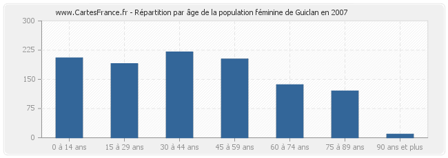 Répartition par âge de la population féminine de Guiclan en 2007