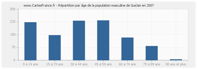 Répartition par âge de la population masculine de Guiclan en 2007