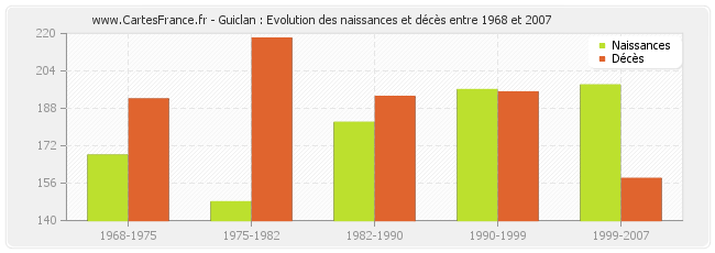 Guiclan : Evolution des naissances et décès entre 1968 et 2007